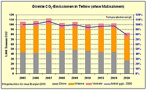 Bild - Direkte CO2-Emissionen in Teltow (ohne Maßnahmen)